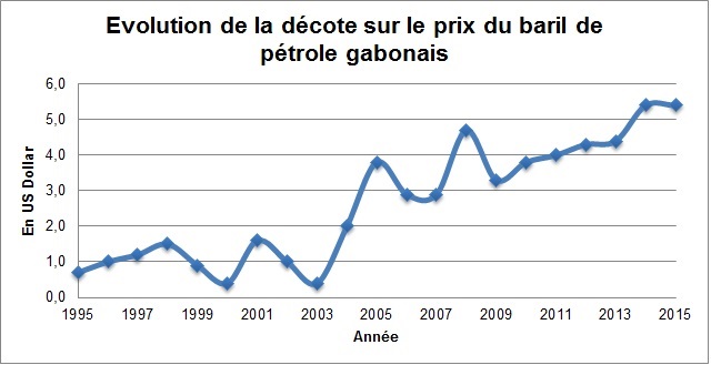 Evolution de la décoté appliquée au prix du pétrole gabonais