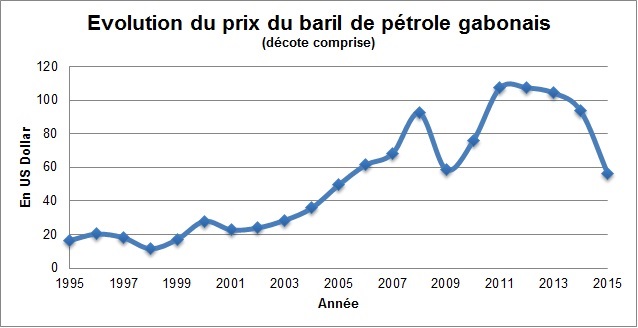Évolution des prix du pétrole gabonais