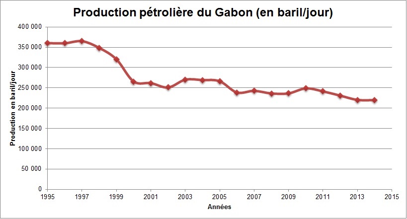 Evolution de la production pétrolière du Gabon