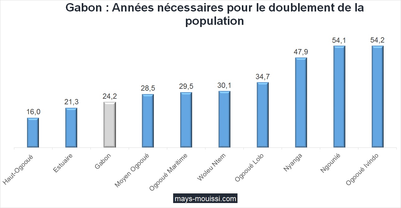 Gabon Démographie et répartition de la population par province mays