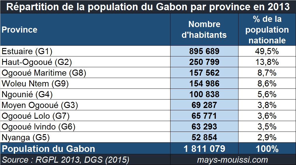 Gabon Démographie et répartition de la population par province