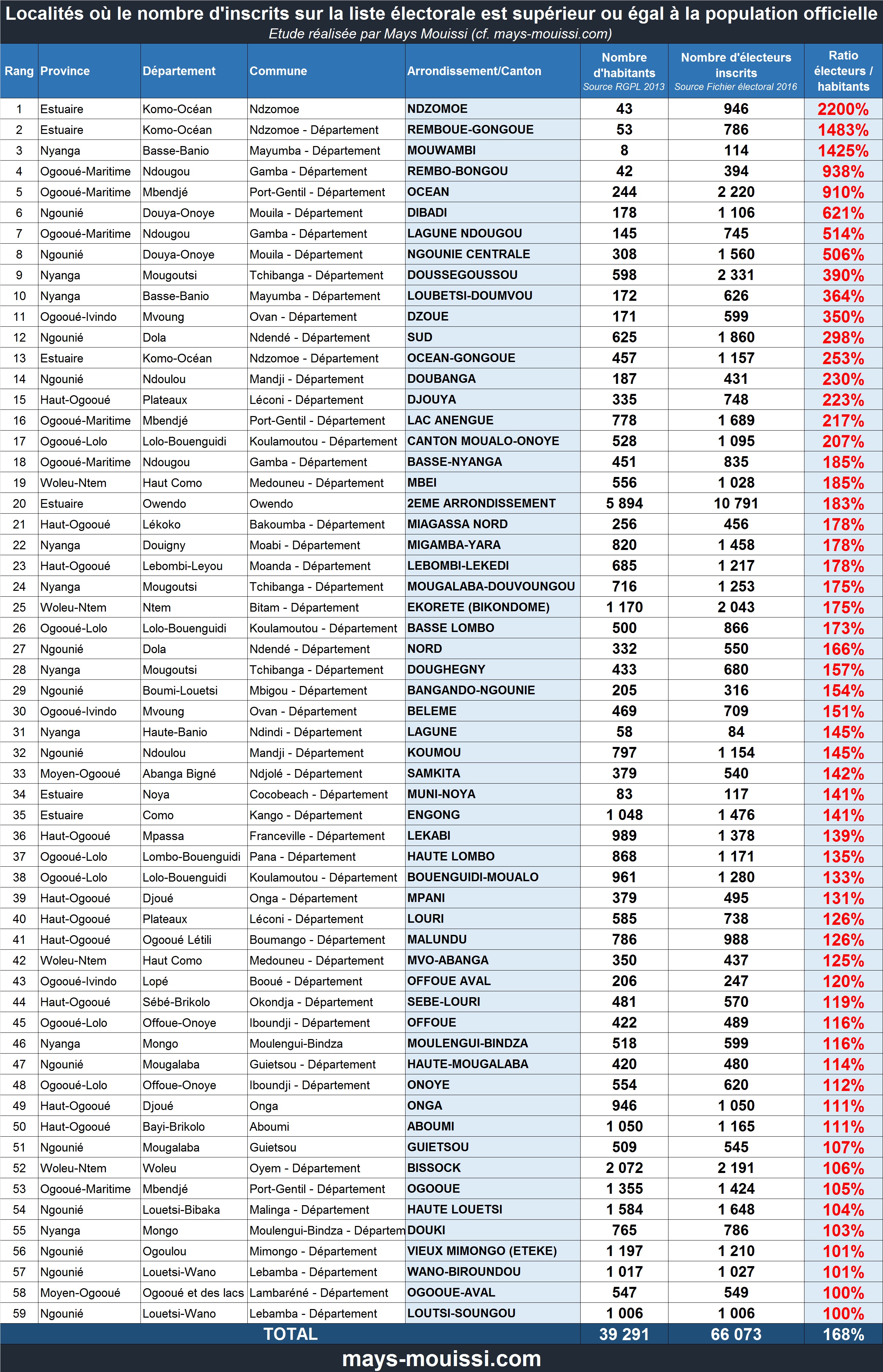 Localités où le nombre d'inscrits sur la liste électorale est supérieur ou égal à la population officielle (cliquer pour agrandir)